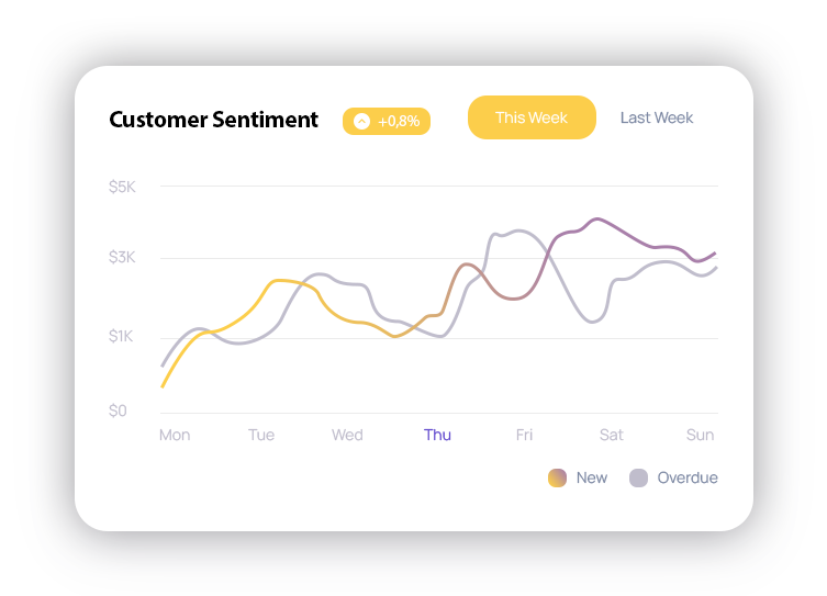 Customer Sentiment