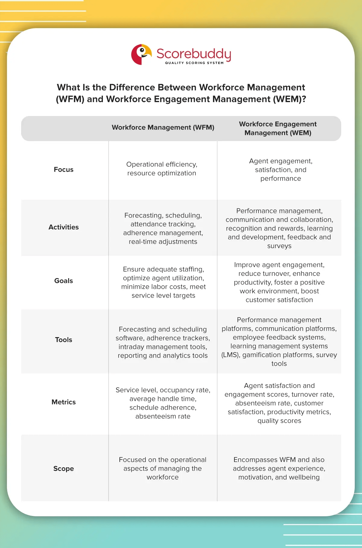 What is the difference between workforce management (WFM) and workforce engagement management (WEM)